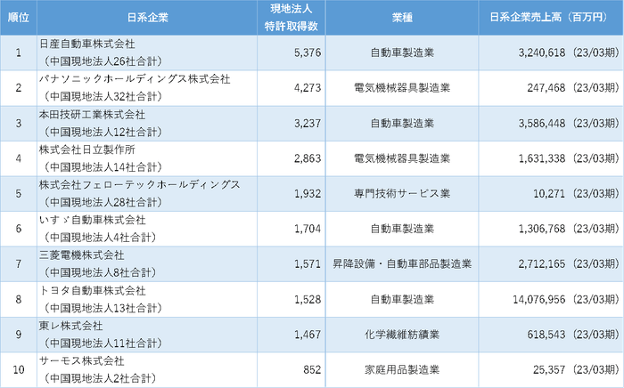 表1 日系企業現地法人の特許保有数ランキング 1位~10位