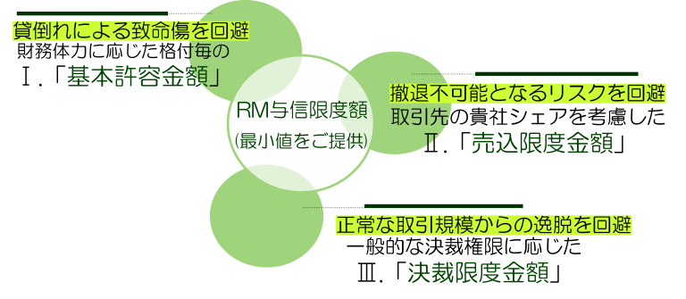 与信限度額 算出イメージ