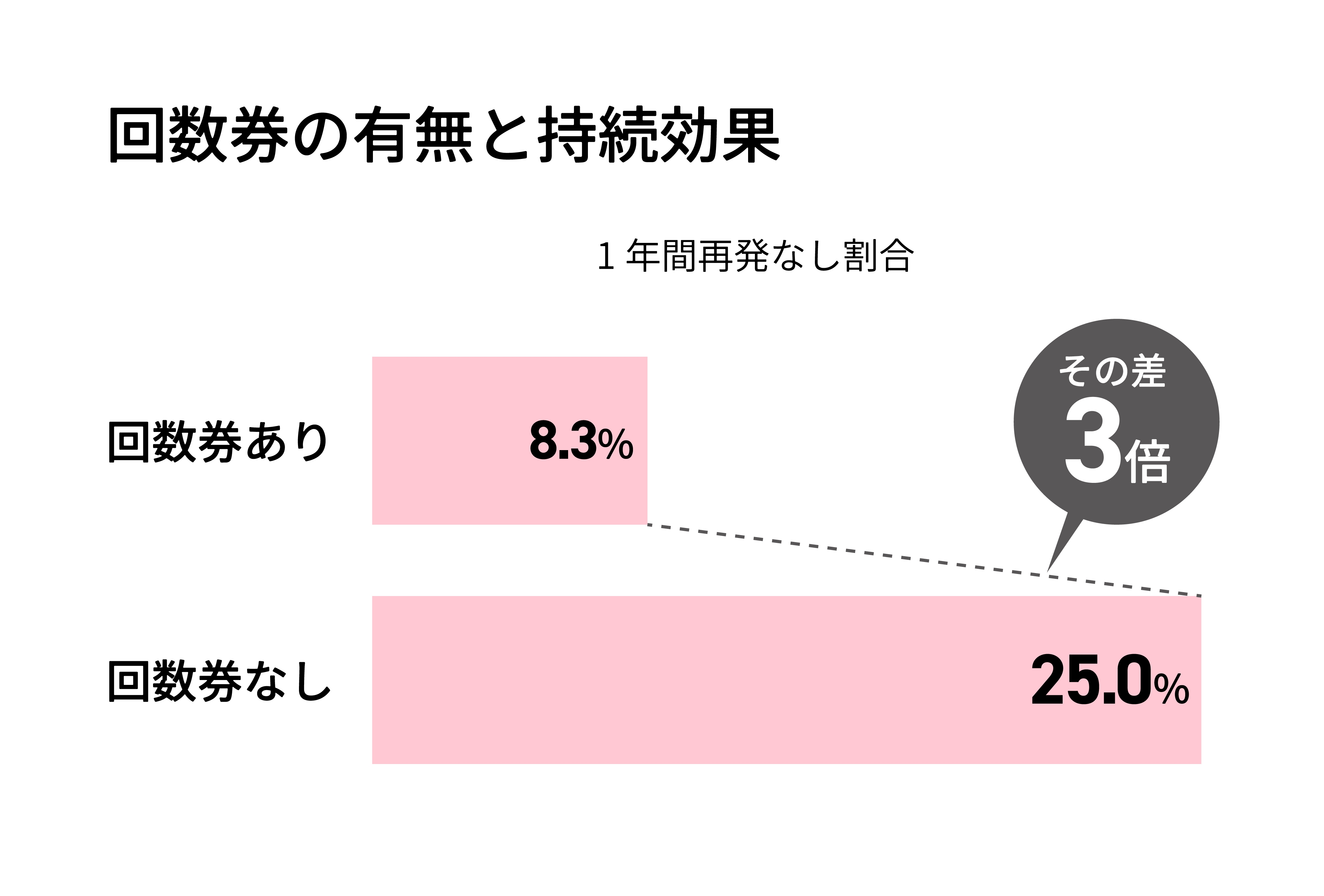 グラフ:回数券の有無と持続効果