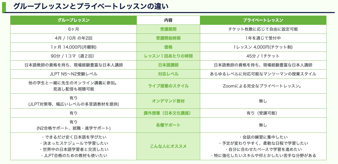 日本語プライベートレッスンとグループレッスンの比較