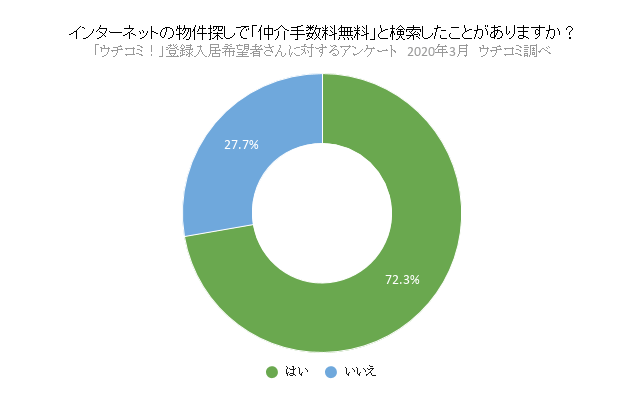 インターネットの物件探しで「仲介手数料無料」と検索したことがありますか?