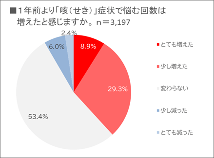 1年前より「咳(せき)」症状で悩む回数は増えたと感じますか。