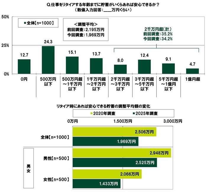 仕事をリタイアする年齢までに貯蓄がいくらあれば安心できるか
