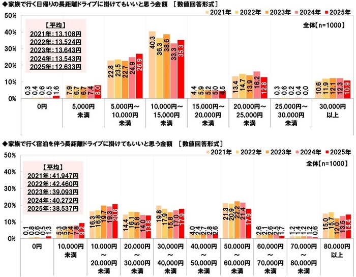 長距離ドライブに掛けてもいいと思う金額