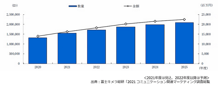 クラウド PBX サービス 市場規模推移/予測(2020~2025年度)