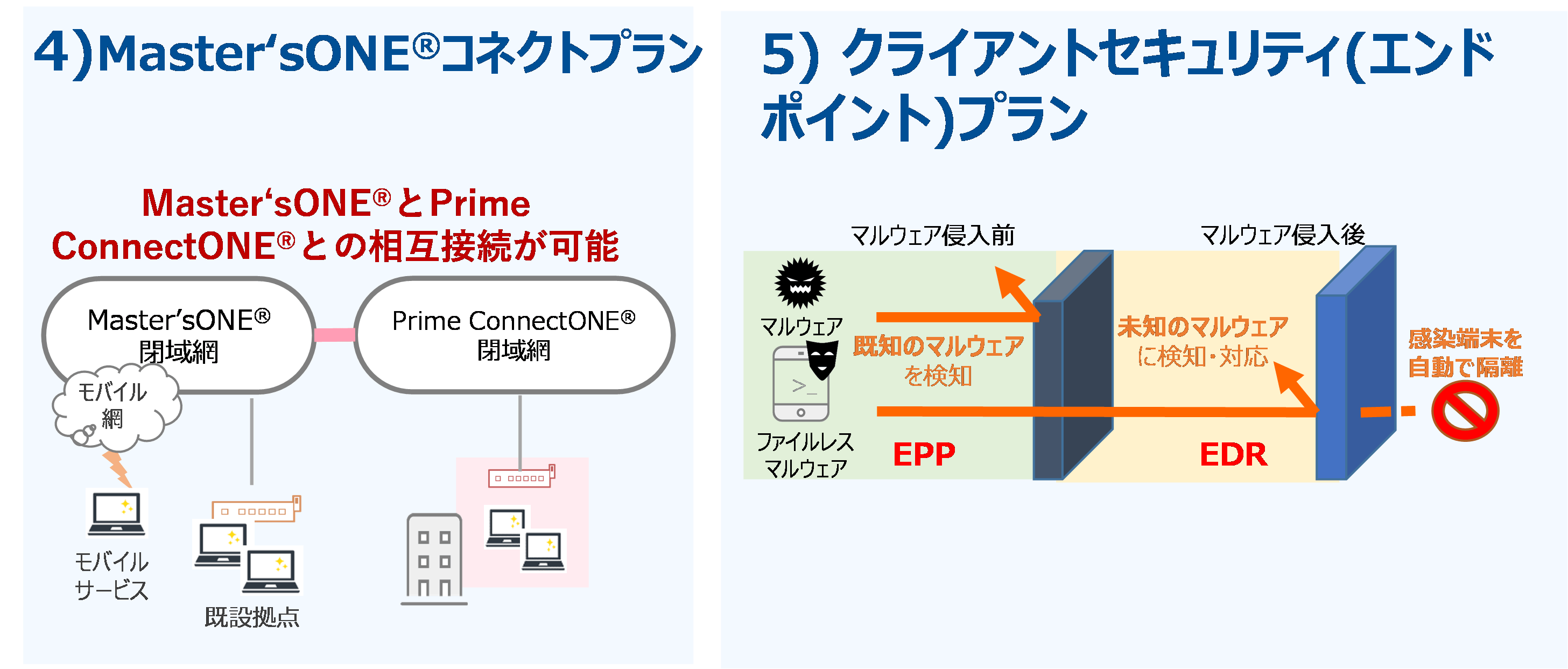 Prime ConnectONE(R) Master'sONE(R)コネクトプラン、クライアントセキュリティ(エンドポイント)プラン