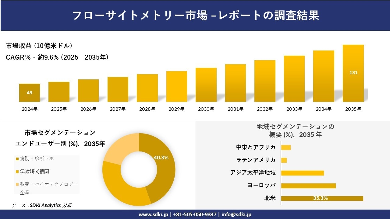 フローサイトメトリー市場レポート概要