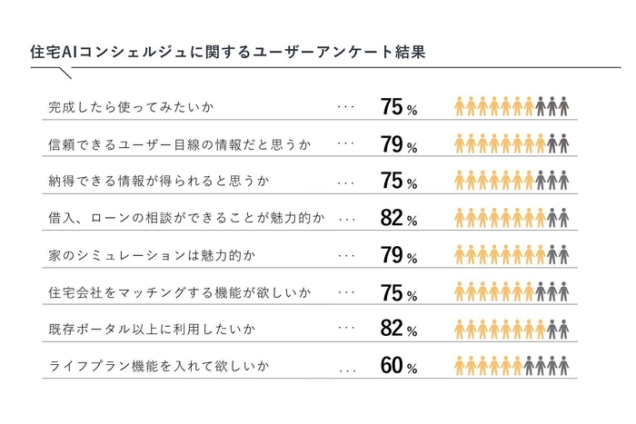住宅AIコンシェルジュに関するユーザーアンケート結果