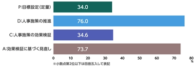 企業の人事担当者・意思決定者約1,200人に 「人的資本経営に関する実態調査」を実施 人的資本経営取組の現状と質向上のカギ