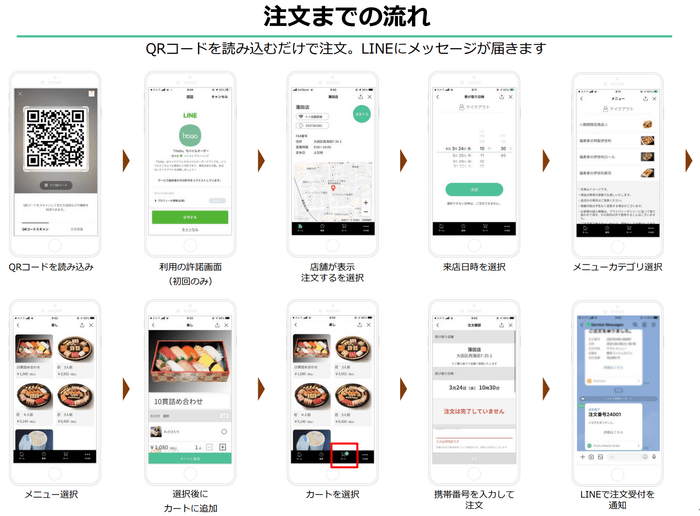 表示される画面の順序に沿って選択していただくことで注文が完了(案内で使用されている画像は参考のものです)