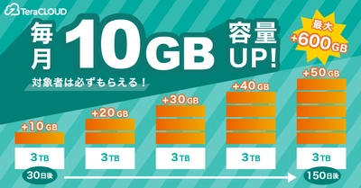 【毎月🔟GB容量UP⤴】長く使うほど超お得✨なクラウドストレージをチェック✅