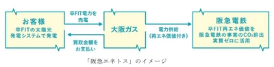 ～脱炭素社会につながるまちづくりに向けて、 地域のお客様との連携を強化～ ご家庭での太陽光発電の余剰電力（卒FIT再エネ電力） 買取プログラム『阪急エネトス』 2025年7月からスタート