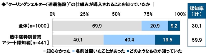 “クーリングシェルター(避暑施設)”の仕組みが導入されることを知っていたか