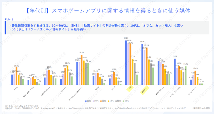 【年代別】スマホゲームアプリに関する情報を得るときに使う媒体