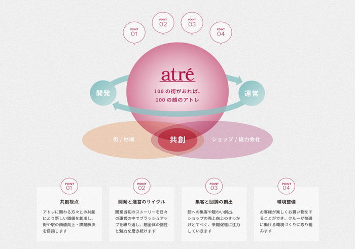 アトレのプロデュース思考