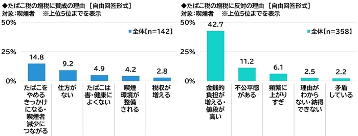 たばこ税増税への意識の理由（喫煙者）