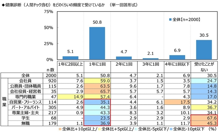 健康診断(人間ドック含む)をどのくらいの頻度で受けているか