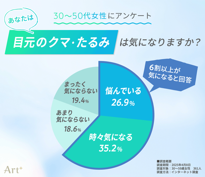目元のクマ・たるみは気になりますか?