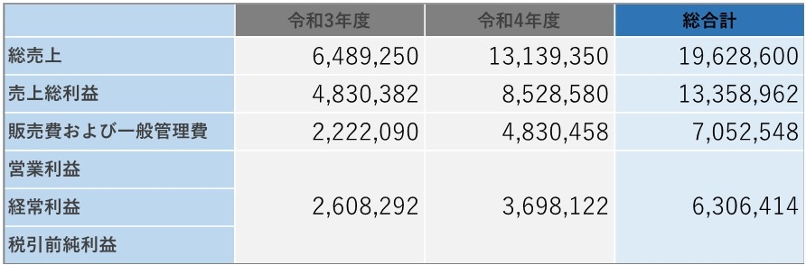 初代店舗決算表(単位:円)