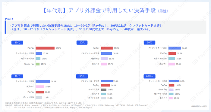 【年代別】アプリ外課金で利用したい決済手段(男性)