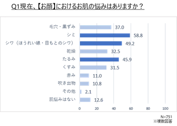 シワ悩みを抱えた75％が専用アイテムを不使用。 年齢肌を受け入れつつも、 “無意識に自己肯定感が下がっている”という結果に。