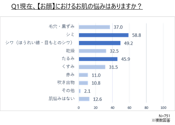 シワ悩みを抱えた75％が専用アイテムを不使用。 年齢肌を受け入れつつも、 “無意識に自己肯定感が下がっている”という結果に。