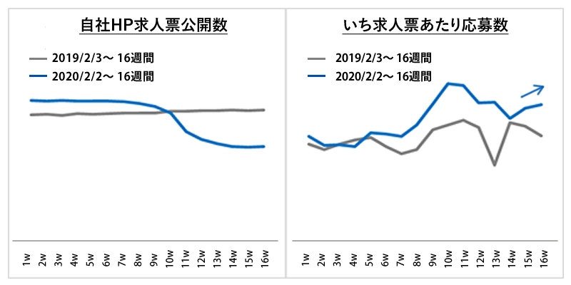 自社ホームページ応募数の推移