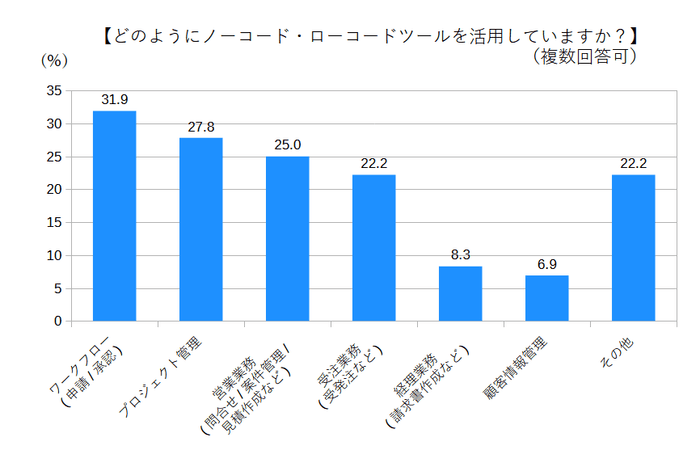 どのようにノーコード・ローコードツールを活用していますか?