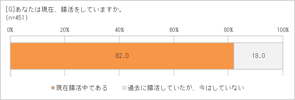 今、腸活してる?