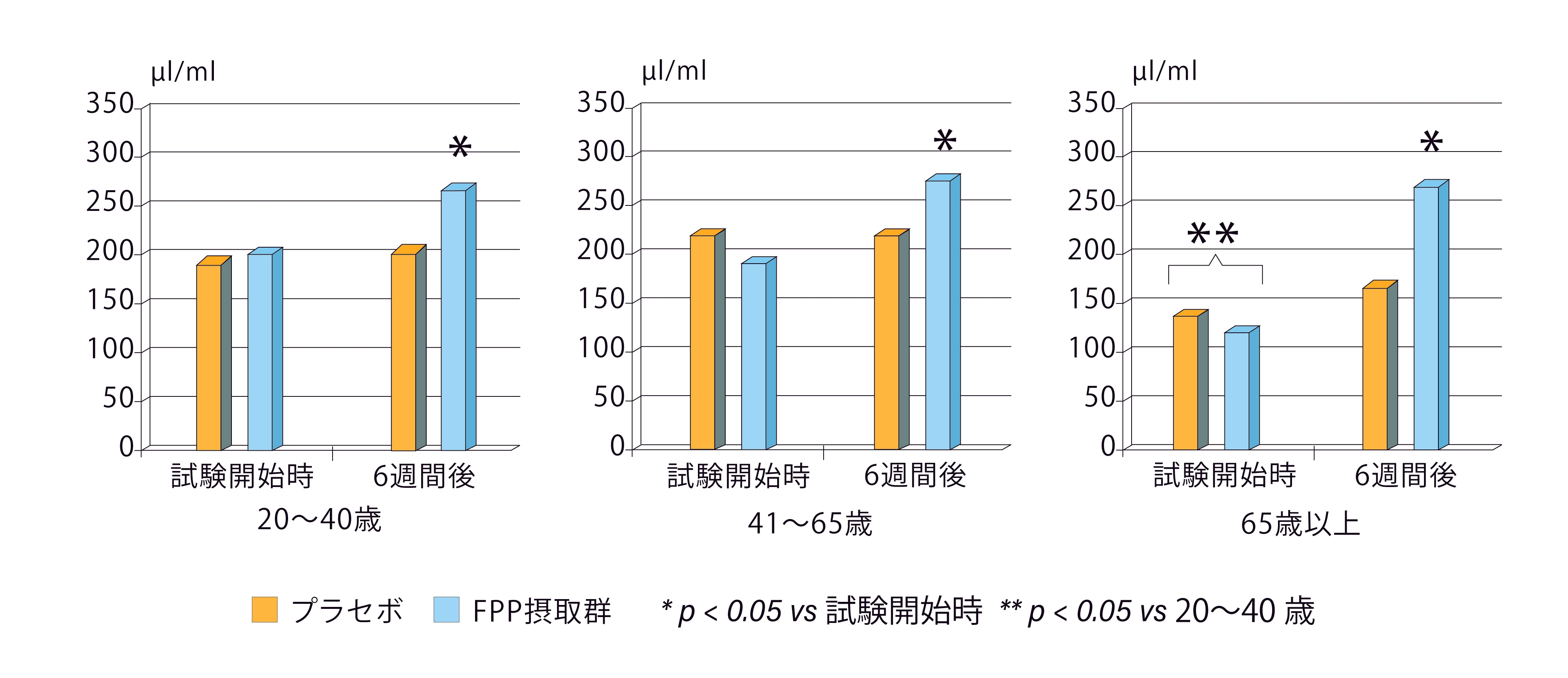 (図2)年齢群におけるFPP摂取による唾液IgAの変化
