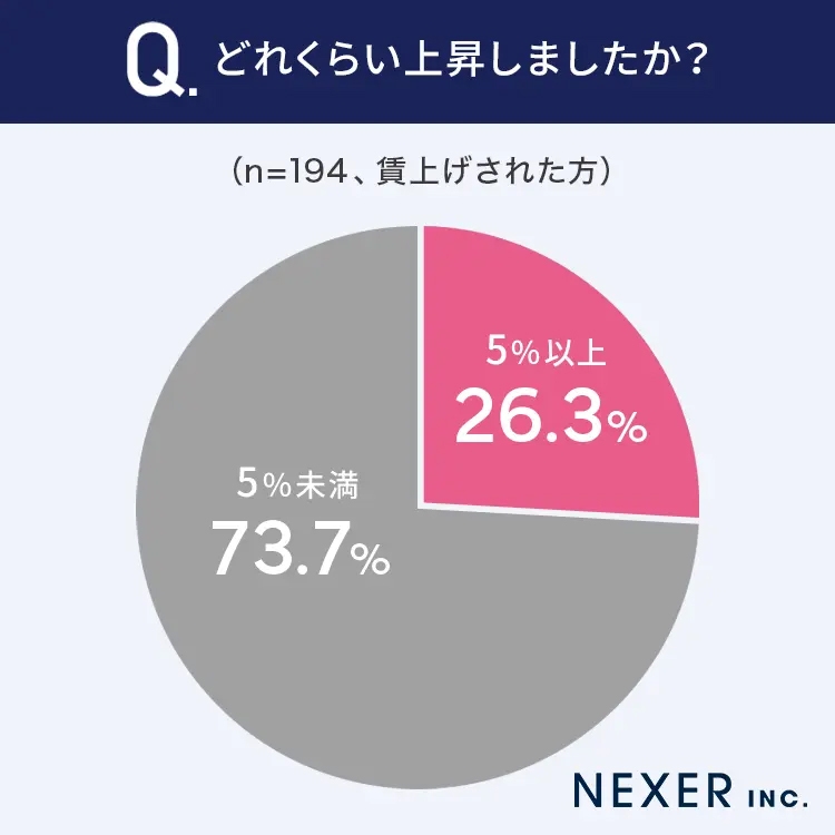 どのくらい上昇したか