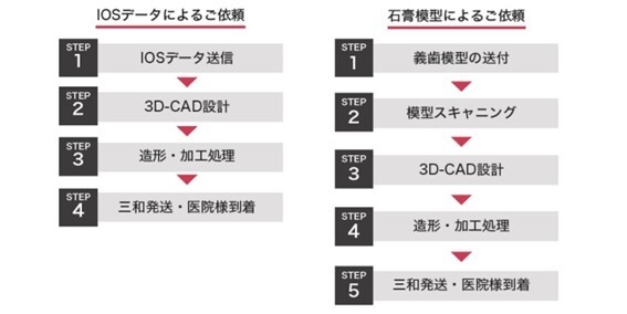 従来の義歯ご依頼方法と、デジタルでの義歯ご依頼の方法