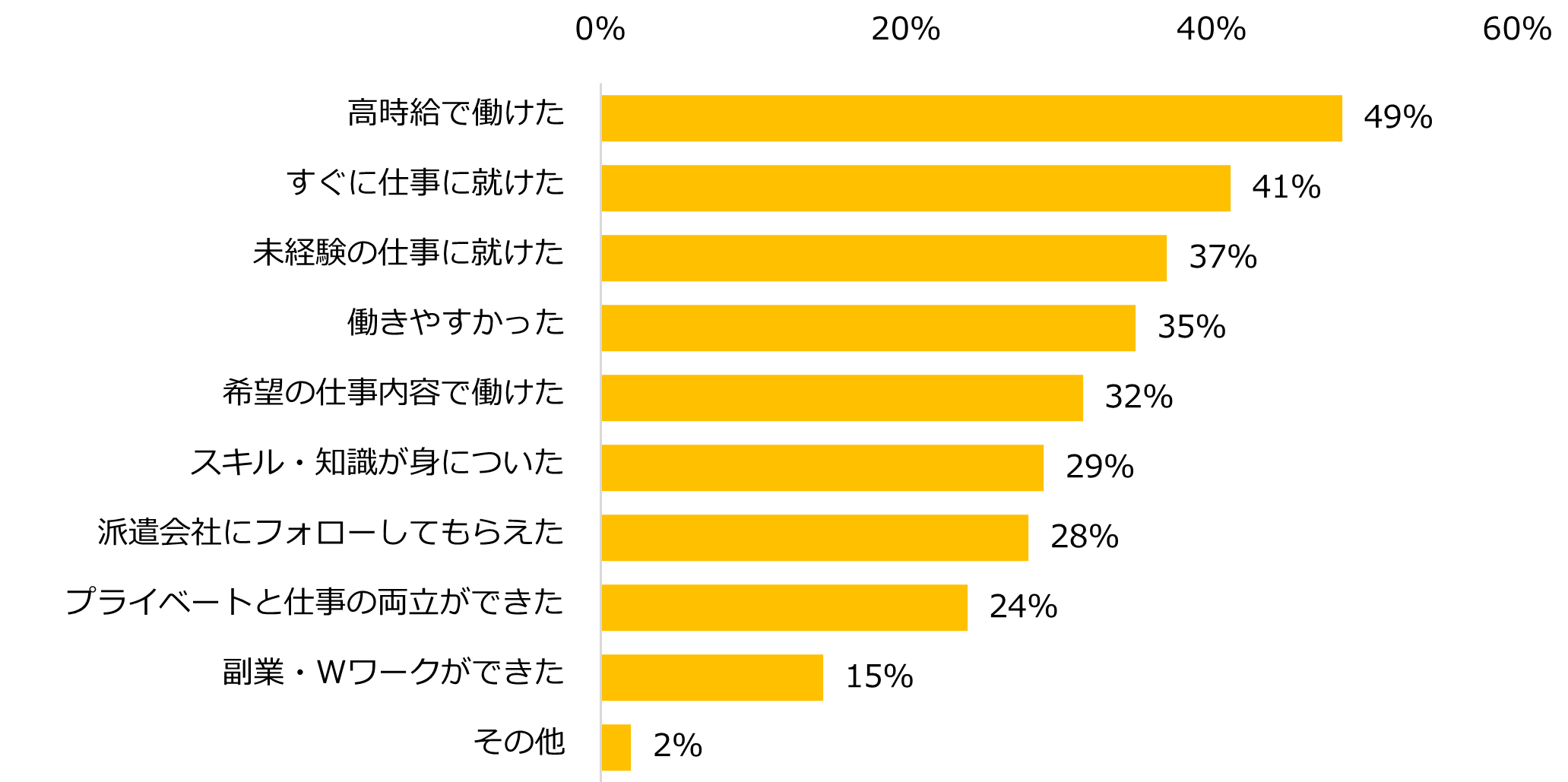 【図8】これまでに派遣で働いたことがある方に伺います。派遣で働いてみて良かったことは何ですか?(複数選択可)