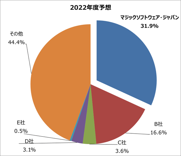 出典:デロイト トーマツ ミック経済研究所株式会社刊  「aPaaS(Application Platform as a Service)が牽引するローコードプラットフォームソリューション市場動向 2022年度版」