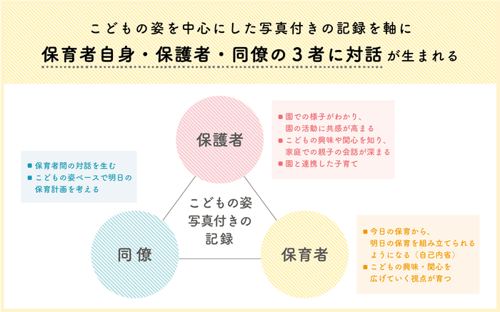 保育ドキュメンテーションとは