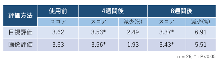 表1　目視評価および画像評価による毛穴スコアの変化