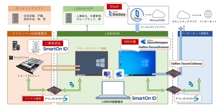 リモートPCアレイとSmartOn IDを利用した三層分離環境におけるリモートアクセス構成図