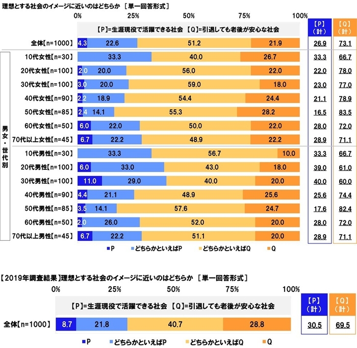 【生涯現役で活躍できる社会】と【引退しても老後が安心な社会】のどちらが理想とする社会のイメージに近いか
