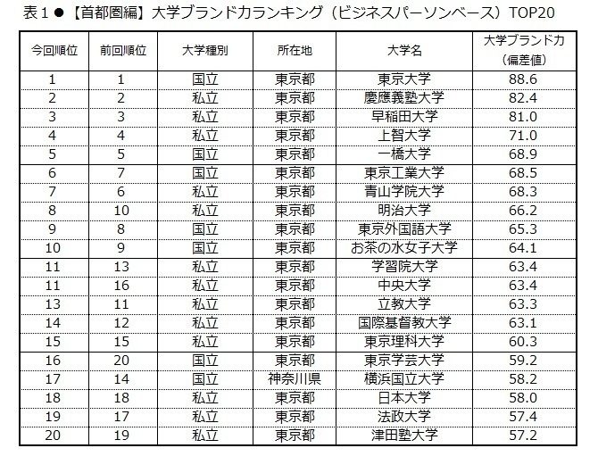 表1 【首都圏編】大学ブランド力ランキング(ビジネスパーソンベース)TOP20