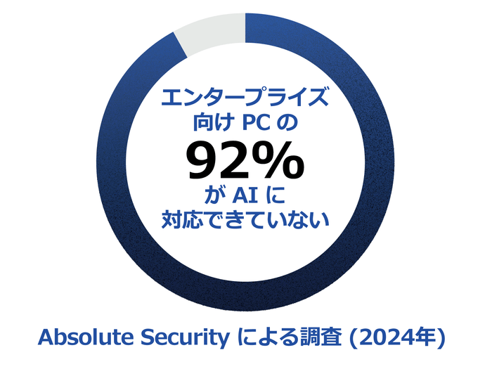 企業PCの92%はAIに対応できていない