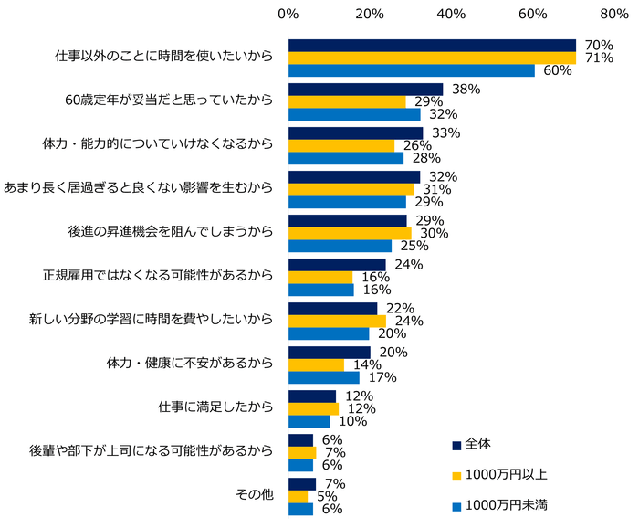 【図6】「~59歳まで」「60歳まで」働きたいと回答した方にお聞きします。定年延長などしない理由として当てはまるものをお選びください。(複数回答可)