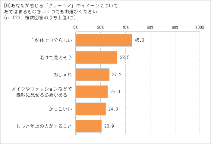 グレーヘアのイメージは?
