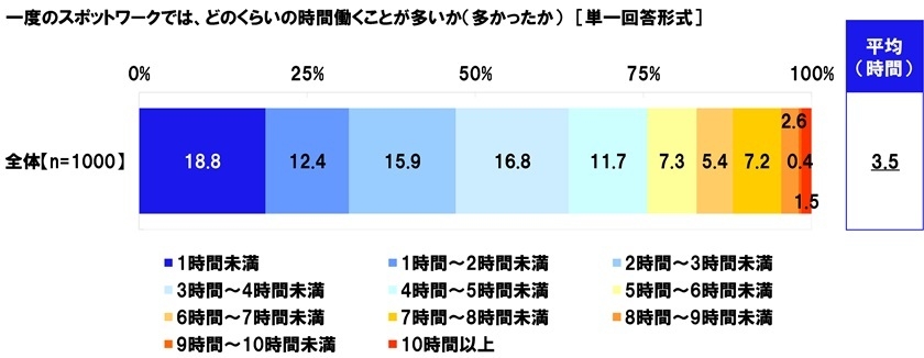 一度のスポットワークでは、どのくらいの時間働くことが多いか(多かったか)