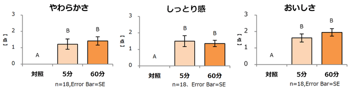 図1:「やわらかさ」「しっとり感」「おいしさ」の官能評価 各項目点数が高いほど、やわらかく、しっとり、おいしいことを示している。 異なるアルファベット間に有意差あり  P<0.05 多重比較検定(Tukey法)
