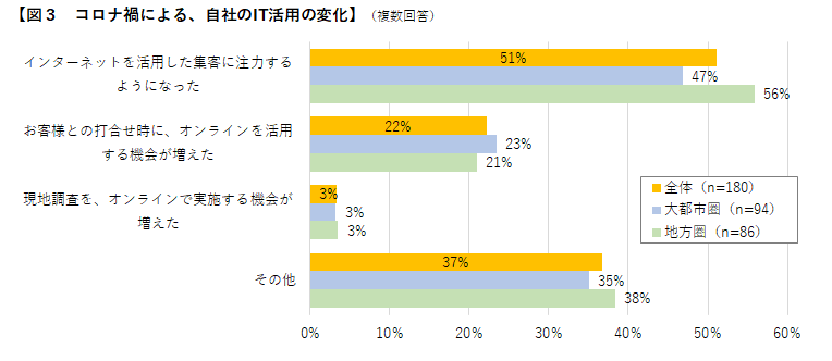 図3 コロナ禍による、自社のIT活用の変化