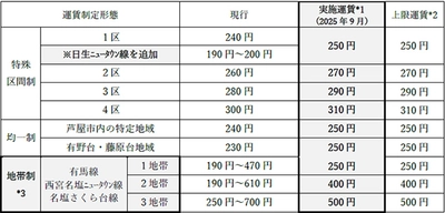 兵庫エリアにおける一般乗合バスの運賃改定について