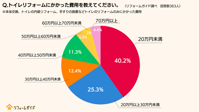 約65％の方が30万円未満でトイレのリフォームを実施