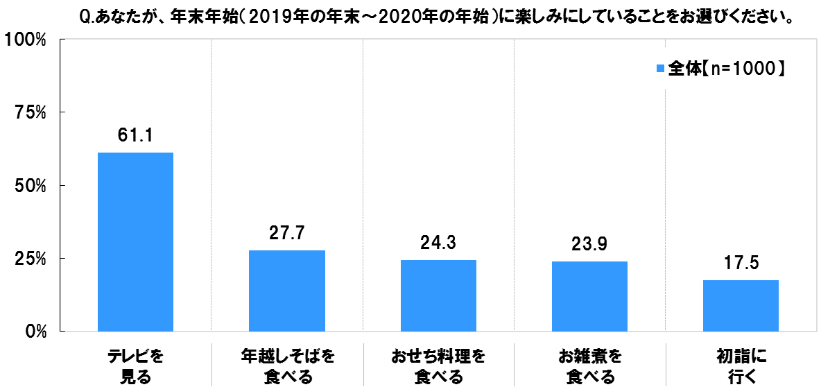 年末年始に楽しみにしていることは