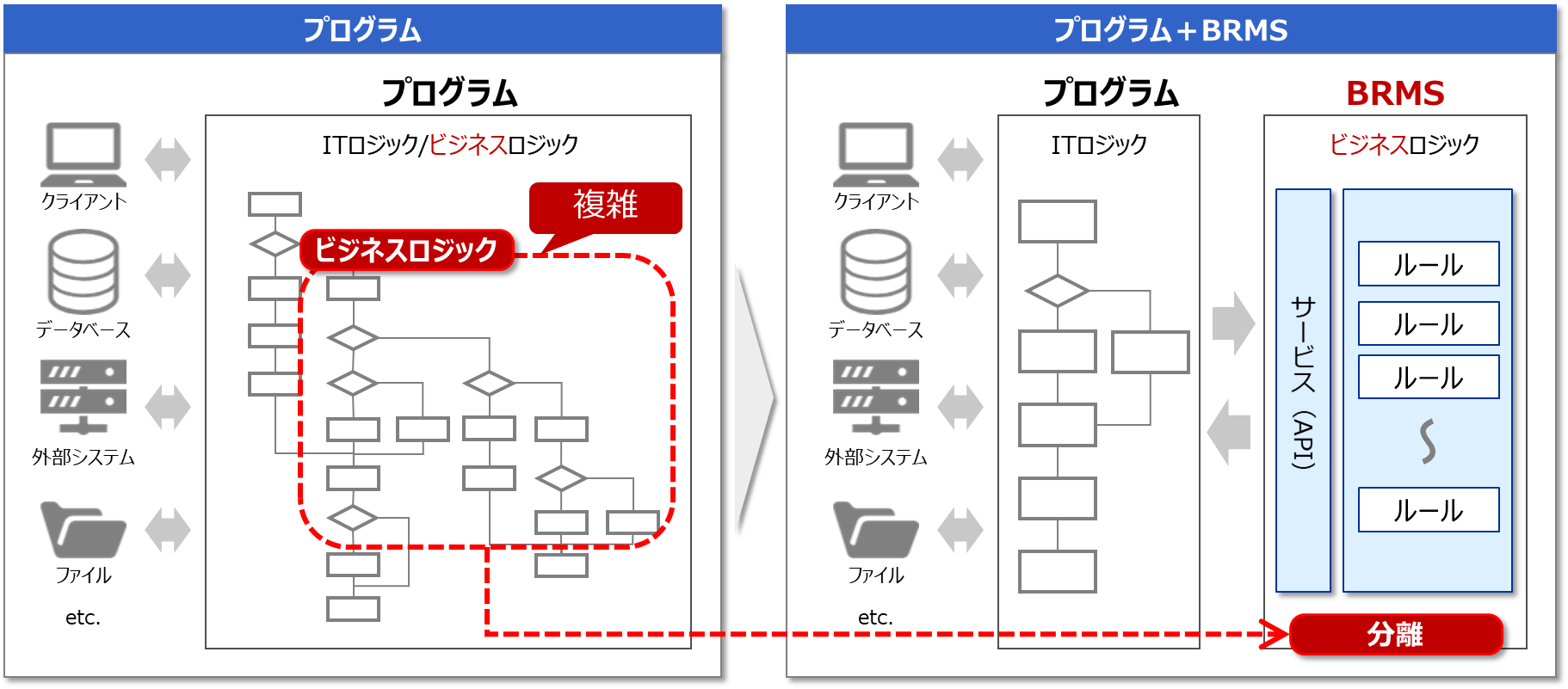 BRMS適用イメージ