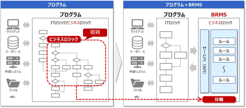 情報技術開発、イノルールズ株式会社と ディストリビューター契約を締結　 ～BRMSの活用でシステム開発の柔軟性と保守性を高め、 開発期間の更なる短縮を実現する新たなサービスを提供開始～